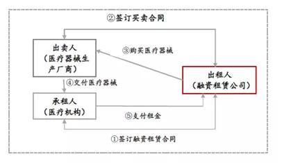 科技、產(chǎn)業(yè)、金融的化學(xué)反應(yīng) 一文讀懂醫(yī)療器械融資租賃